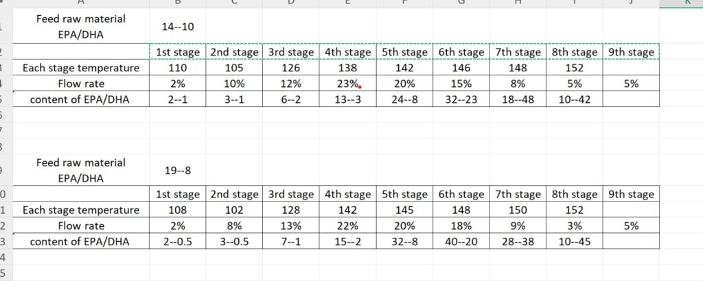fish oil omega 3 epa dha ratio of each stage distillate
