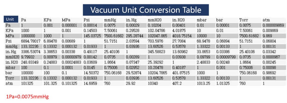 vacuum degree unit conversion table