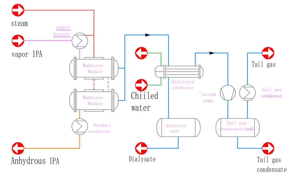 process flow chart